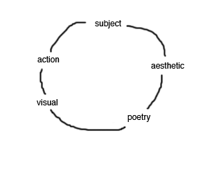 Diagram showing how the subject and code are linked